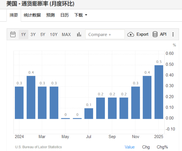 线上炒股配资之家网 美国1月CPI涨“破3”！美联储或全年按兵不动？