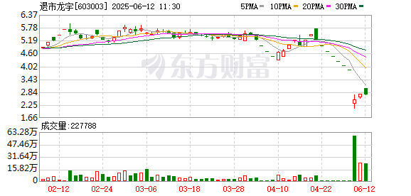 正规实盘配资公司 退市龙宇：累计回购508.58万股