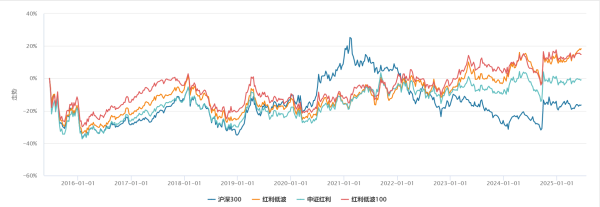 专业的股票配资价格 “乱”纪元下的避风港，三大红利指数究竟有何差异？